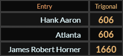 In Trigonal, Hank Aaron and Atlanta = 606, James Robert Horner = 1660