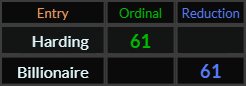 Harding and Billionaire both = 61