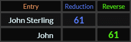 John Sterling and John both = 61