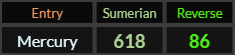 Mercury = 618 and 86