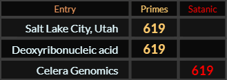 Salt Lake City Utah and Deoxyribonucleic acid both = 619 Primes, Celera Genomics = 619 Satanic