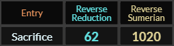 Sacrifice = 62 and 1020