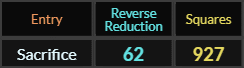 Sacrifice = 62 and 927