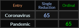 Coronavirus and Pandemic both = 65