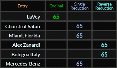 LaVey, Church of Satan, Miami Florida, Alex Zanardi, Bologna Italy, and Mercedes Benz all = 65