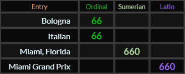 Bologna and Italian both = 66, Miami Florida and Miami Grand Prix both = 660