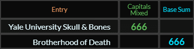 Yale University Skull Bones and Brotherhood of Death both = 666