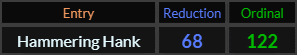 Hammering Hank = 68 and 122