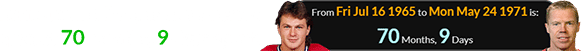 Lemieux and Draper were born a span of 70 months, 9 days apart: