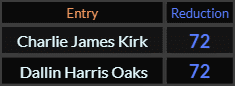 Charlie James Kirk and Dallin Harris Oaks both = 72 Reduction