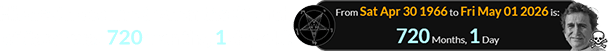 His death occurred when the Church of Satan was 720 months, 1 day old: