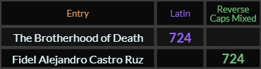 The Brotherhood of Death and Fidel Alejandro Castro Ruz both = 724