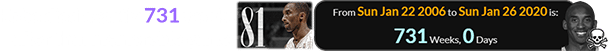 Kobe died exactly 731 weeks after that memorable game: