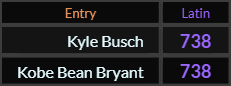 Kyle Busch and Kobe Bean Bryant both = 738 Latin
