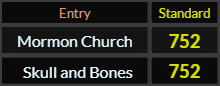 Mormon Church and Skull and Bones both = 752 Standard