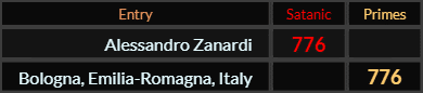 Alessandro Zanardi and Bologna Emilia Romagna Italy both = 776