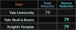 Yale University, Yale Skull & Bones, and Knights Templar all = 79