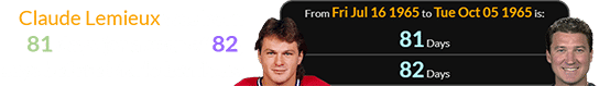 Claude Lemieux was born 81 days (or a span of 82) days before Mario Lemieux: