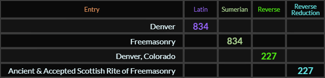Denver and Freemasonry both = 834, Denver Colorado and Ancient Accepted Scottish Rite of Freemasonry both = 227