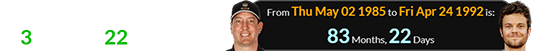 Busch and Quaid were born 83 months, 22 days apart: