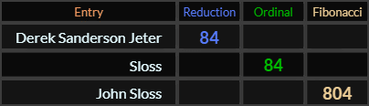 Derek Sanderson Jeter and Sloss both = 84, John Sloss = 804