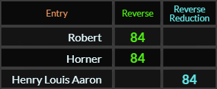 Robert, Horner, and Henry Louis Aaron all = 84