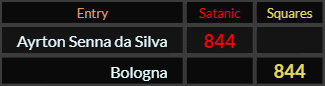 Ayrton Senna da Silva and Bologna both = 844