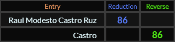 Raul Modesto Castro Ruz and Castro both = 86