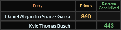 Daniel Alejandro Suarez Garza = 860 and Kyle Thomas Busch = 443