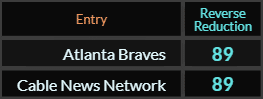Atlanta Braves and Cable News Network both = 89 Reverse Reduction