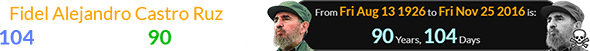 Fidel Alejandro Castro Ruz died 104 days after his 90th birthday: