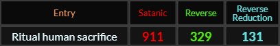 Ritual human sacrifice = 911, 329, and 131
