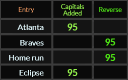 Atlanta, Braves, Home run, and Eclipse all = 95