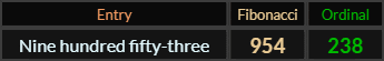 Nine hundred fifty three = 954 and 238