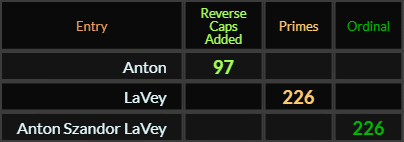 Anton = 97, LaVey and Anton Szandor LaVey both = 226