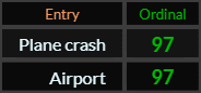 Plane crash and Airport both = 97 Ordinal
