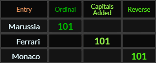 Marussia, Ferrari, and Monaco all = 101