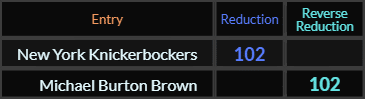 New York Knickerbockers and Michael Burton Brown both = 102