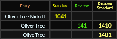 Oliver Tree Nickell = 1041, Oliver Tree = 141 and 1410, Olive Tree = 1401