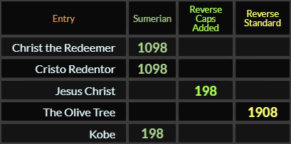 Christ the Redeemer and Cristo Redentor both = 1098, Jesus Christ and Kobe both = 198, The Olive Tree = 1908
