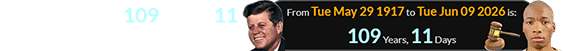 The verdict fell 109 years, 11 days after Kennedy’s birth: