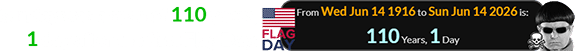 Sunday was a span of 110 years, 1 day after the first Flag Day: