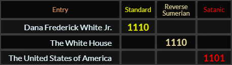 Dana Frederick White Jr and The White House both = 1110, The United States of America = 1101