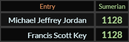 Michael Jeffrey Jordan and Francis Scott Key both = 1128