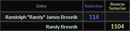 Randolph Randy James Bresnik = 114 and Randy Bresnik = 1104