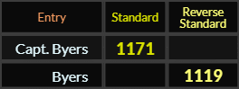 Capt Byers = 1171 and Byers = 1119