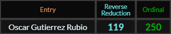 Oscar Gutierrez Rubio = 119 and 250