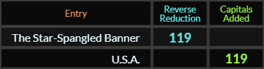 The Star Spangled Banner and USA both = 119