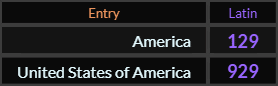 In Latin, America = 129 and United States of America = 929