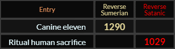 Canine eleven = 1290 and Ritual human sacrifice = 1029